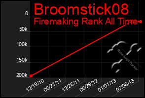 Total Graph of Broomstick08