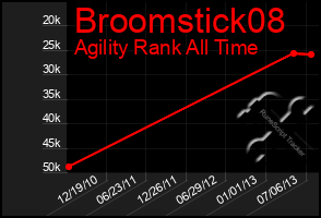 Total Graph of Broomstick08