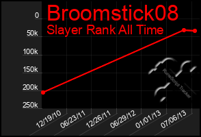 Total Graph of Broomstick08