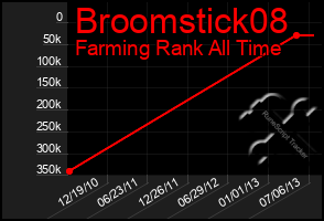 Total Graph of Broomstick08