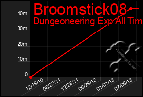 Total Graph of Broomstick08