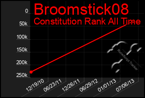 Total Graph of Broomstick08