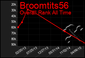 Total Graph of Broomtits56