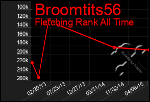 Total Graph of Broomtits56