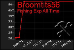 Total Graph of Broomtits56