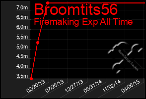 Total Graph of Broomtits56