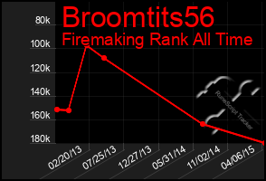 Total Graph of Broomtits56