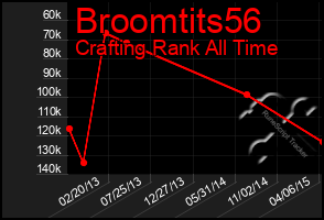 Total Graph of Broomtits56