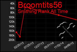 Total Graph of Broomtits56