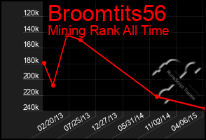 Total Graph of Broomtits56