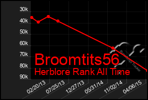 Total Graph of Broomtits56