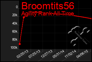 Total Graph of Broomtits56