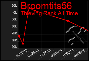 Total Graph of Broomtits56