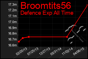 Total Graph of Broomtits56