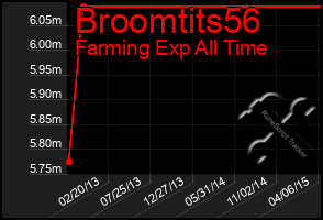 Total Graph of Broomtits56