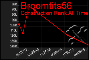 Total Graph of Broomtits56