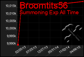 Total Graph of Broomtits56