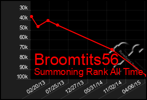 Total Graph of Broomtits56