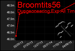 Total Graph of Broomtits56