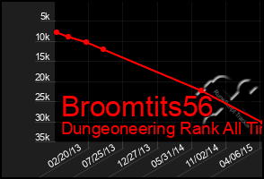 Total Graph of Broomtits56