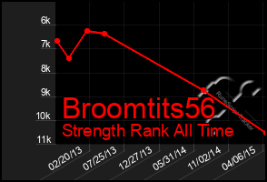 Total Graph of Broomtits56