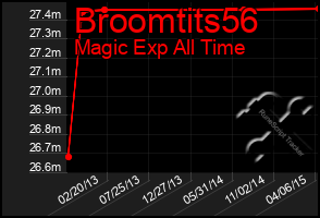 Total Graph of Broomtits56