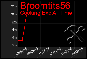 Total Graph of Broomtits56