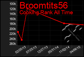 Total Graph of Broomtits56