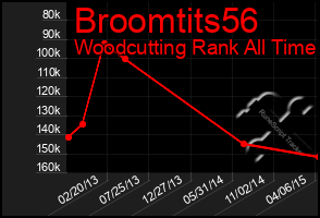 Total Graph of Broomtits56