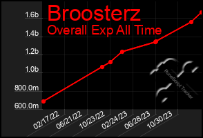 Total Graph of Broosterz