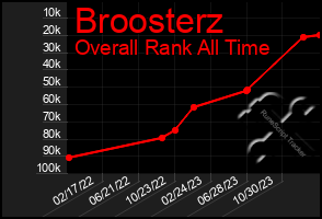 Total Graph of Broosterz