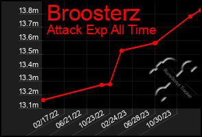 Total Graph of Broosterz