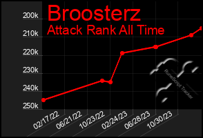 Total Graph of Broosterz