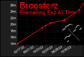 Total Graph of Broosterz