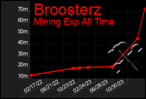 Total Graph of Broosterz