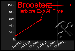 Total Graph of Broosterz