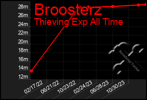 Total Graph of Broosterz