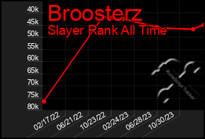 Total Graph of Broosterz