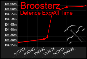 Total Graph of Broosterz