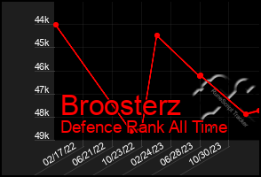 Total Graph of Broosterz