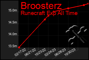 Total Graph of Broosterz