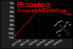 Total Graph of Broosterz