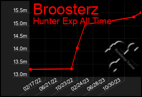 Total Graph of Broosterz