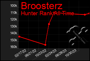 Total Graph of Broosterz