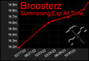 Total Graph of Broosterz