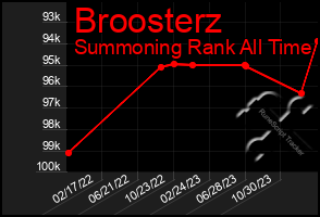 Total Graph of Broosterz