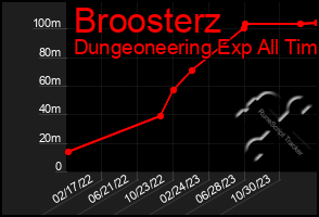 Total Graph of Broosterz