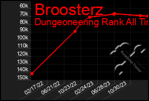 Total Graph of Broosterz