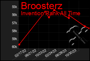 Total Graph of Broosterz