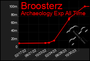 Total Graph of Broosterz